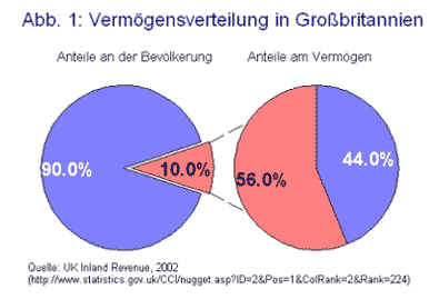 Abb. 1: Vermögensbildung in Großbritannien