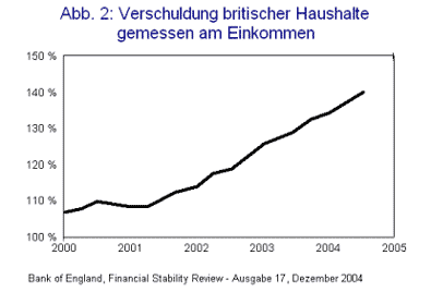 Abb. 2: Verschuldung britischer Haushalte gemessen am Einkommen