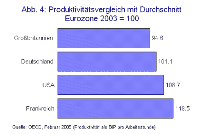 Abb. 4: Produktivitätsvergleich mit Durchschnitt Eurozone 2003 = 100
