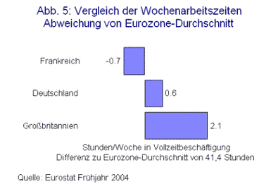 Abb. 5: Vergleich der Wochenarbeitszeiten Abweichung von Eurozone-Durchschnitt