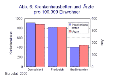 Abb. 6: Krankenhausbetten und Ärzte pro 100.000 Einwohner