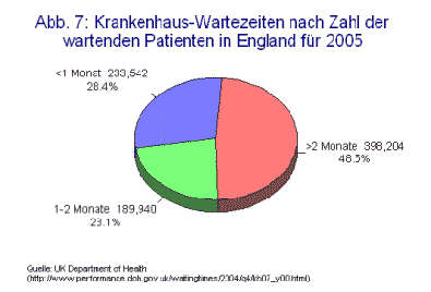 Abb. 7: Krankenhaus-Wartezeiten nach Zahl der wartenden Patienten in England für 2005