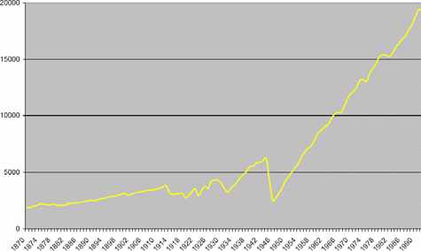 Grafik zur Entwicklung des BIP, 1870 - 1992
