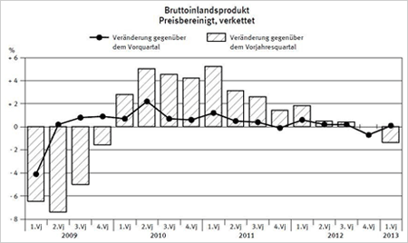 BIP Preisbereinigt