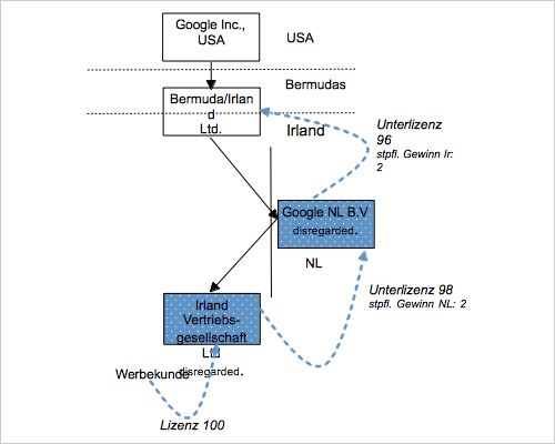 Wie Google ganz legal (fast) keine Steuern zahlt