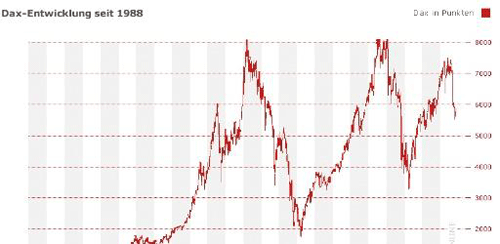 Dax Entwicklung Seit 1988