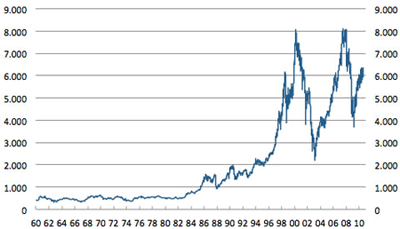 Entwicklung der DAX-30-Werte zwischen 1960 und 2010