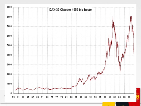 DAX Entwicklung von 1960 bis 2008