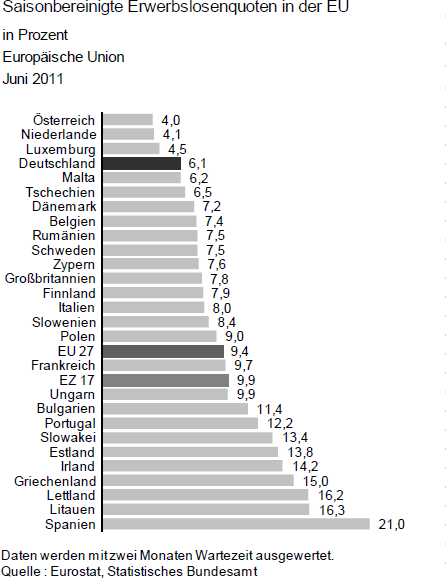 Erwerbslosenquoten in der EU