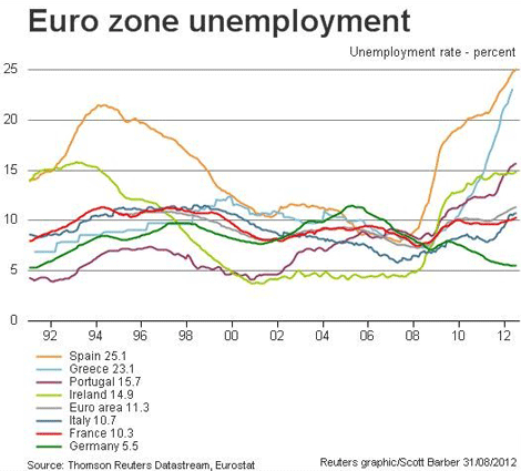Unemployment: the real Eurozone problem