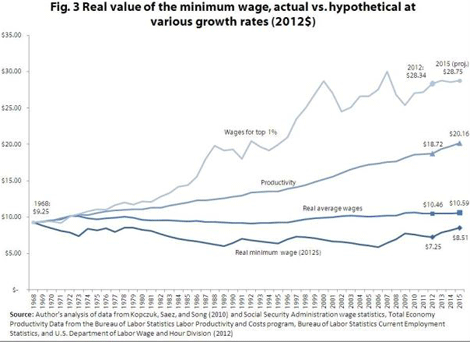 US wages and productivity 1968 – 2012 (minimum, average and The 1%)