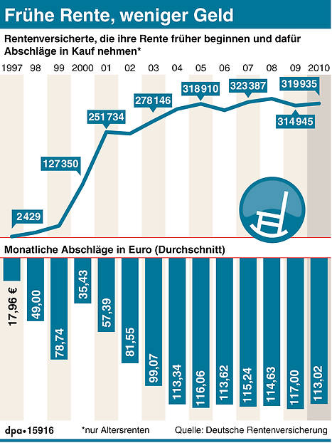 Focus: Frühe Rente, weniger Geld