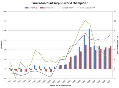 Euro Crisis sees Reloading of Germany’s current Account surplus