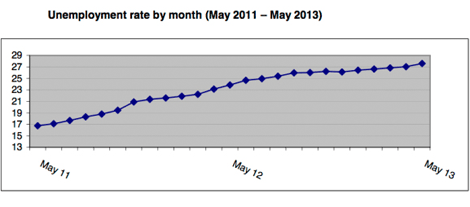 Greece's unemployment