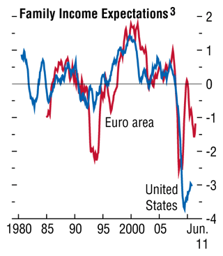 IMF - Family Income Expectatons