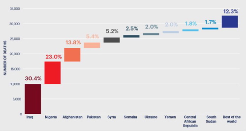 Länder mit den höchsten Opferzahlen durch Terrorismus weltweit im Jahr 2014