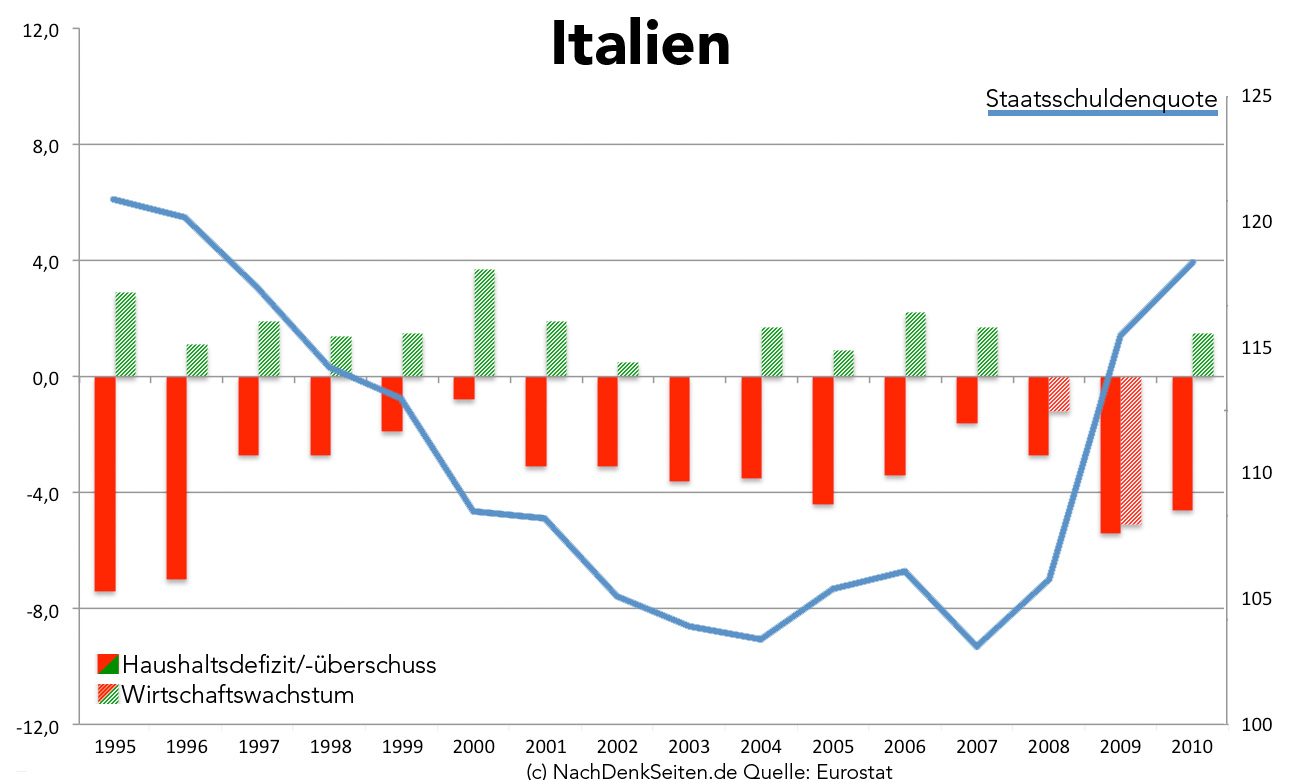 Italien Wirtschaftswachstum