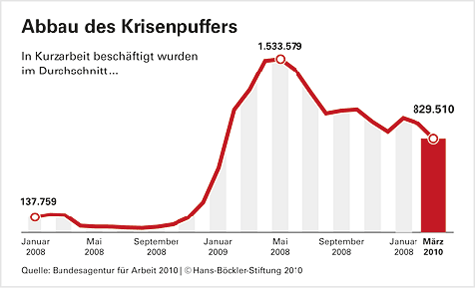 Grafik zu: Tarifliche Regelungen zur Kurzarbeit - Übersicht über 18 Wirtschaftszweige