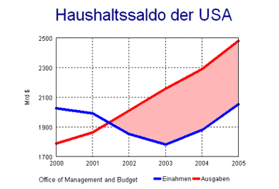 Haushaltssaldo der USA