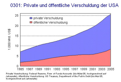 Private und öffentliche Verschuldung der USA