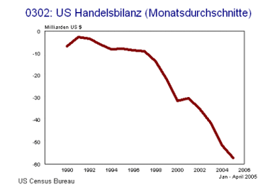 US Handelsbilanz (Monatsdurchschnitte)