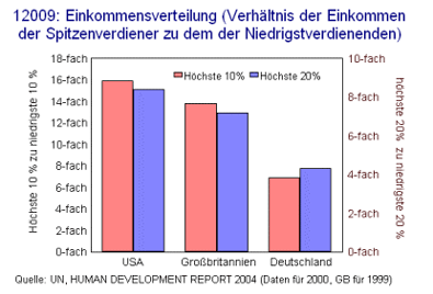 Einkommensverteilung (Verhältnis der Einkommen der Spitzenverdiener zu dem der Niedrigstverdienenden