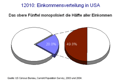 Einkommensverteilung in USA