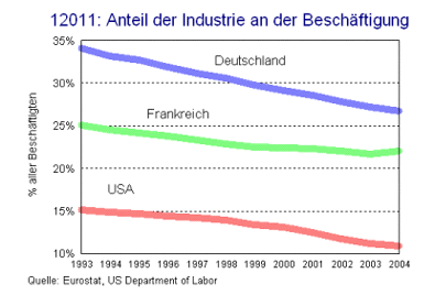 Anteil der Industrie an der Beschäftigung