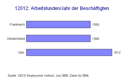 Arbeitsstunden pro Jahr der Beschäftigten