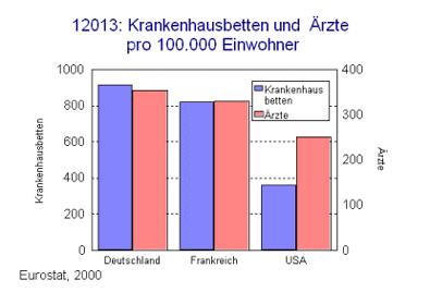 Krankenhausbetten und Ärzte pro 100.000 Einwohner