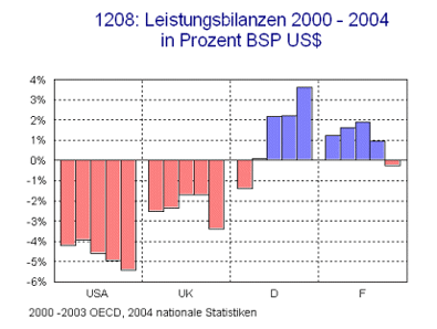 Leistungsbilanzen 2000 - 2004 in Prozent BSP US Dollar
