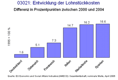 Entwicklung der Lohnstückkosten