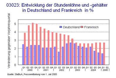 Entwicklung der Stundenlöhne und -gehäter in Deutschland und Frankreich in %