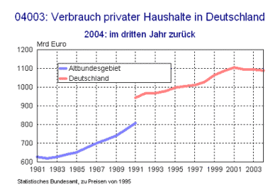 Verbrauch privater Haushalte in Deutschland