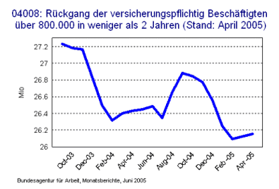 Rückgang der versicherungspflichtig Beschftigten über 800.000 in weniger als 2 Jahren (Stand: April 2005)