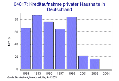 Kreditaufnahme privater Haushalte in Deutschland