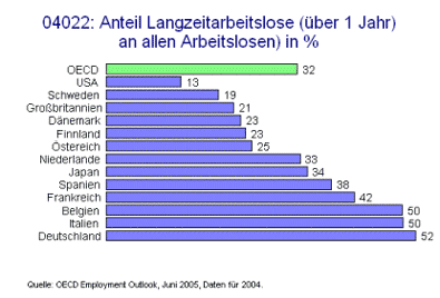 Anteil Langzeitarbeitslose (über 1 JAhr) an allen Arbeitslosen in %