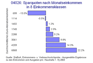 Sparquoten nach Monatseinkommen in 8 Einkommensklassen