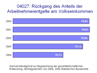 Rückgang des Anteils der Arbeitnehmerentgelte am Volkseinkommen