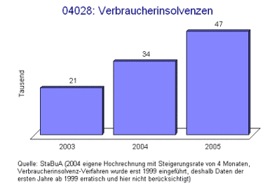 Verbraucherinsolvenzen