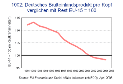 Deutsches Bruttoinlandsprodukt pro Kopf verglichen mit Rest EU-15=100