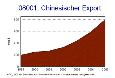 Chinesischer Export