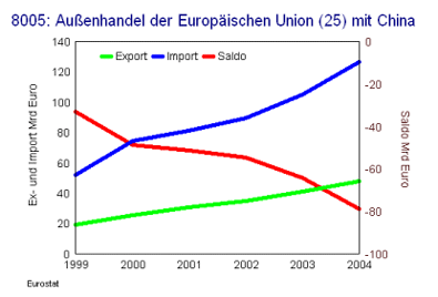 Außenhandel der Europäischen Union (25) mit China