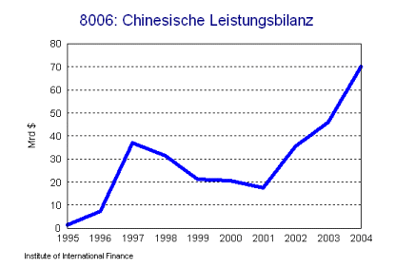 Chinesische Leistungsbilanz