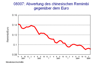 Abwertung des chinesischen Remimbi gegenüber dem Euro