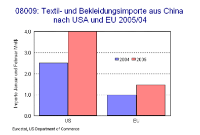 Textil und Bekleidungsimporte aus China nach USA und EU 2005/04
