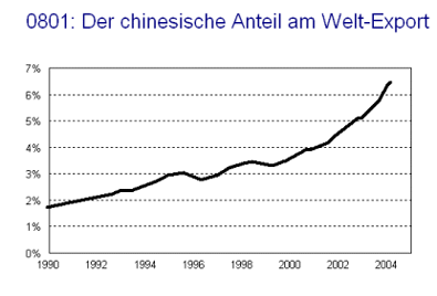 Der chinesische Anteil am Welt-Export