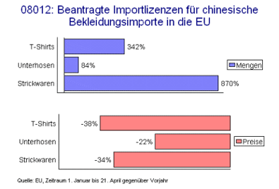 Beantragte Importlizenzen für chinesische Bekleidungsimporte in der EU