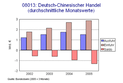 Deutsch-Chinesischer Handel (durchschnittliche Monatswerte)