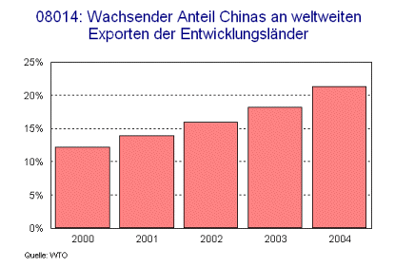 Wachsender Anteil Chinas an weltweiten Exporten der Entwicklungsländer